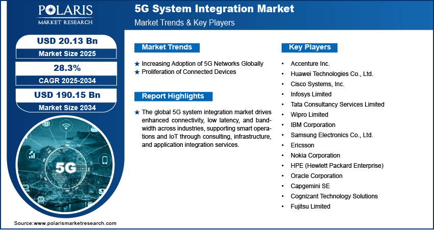 5G System Integration